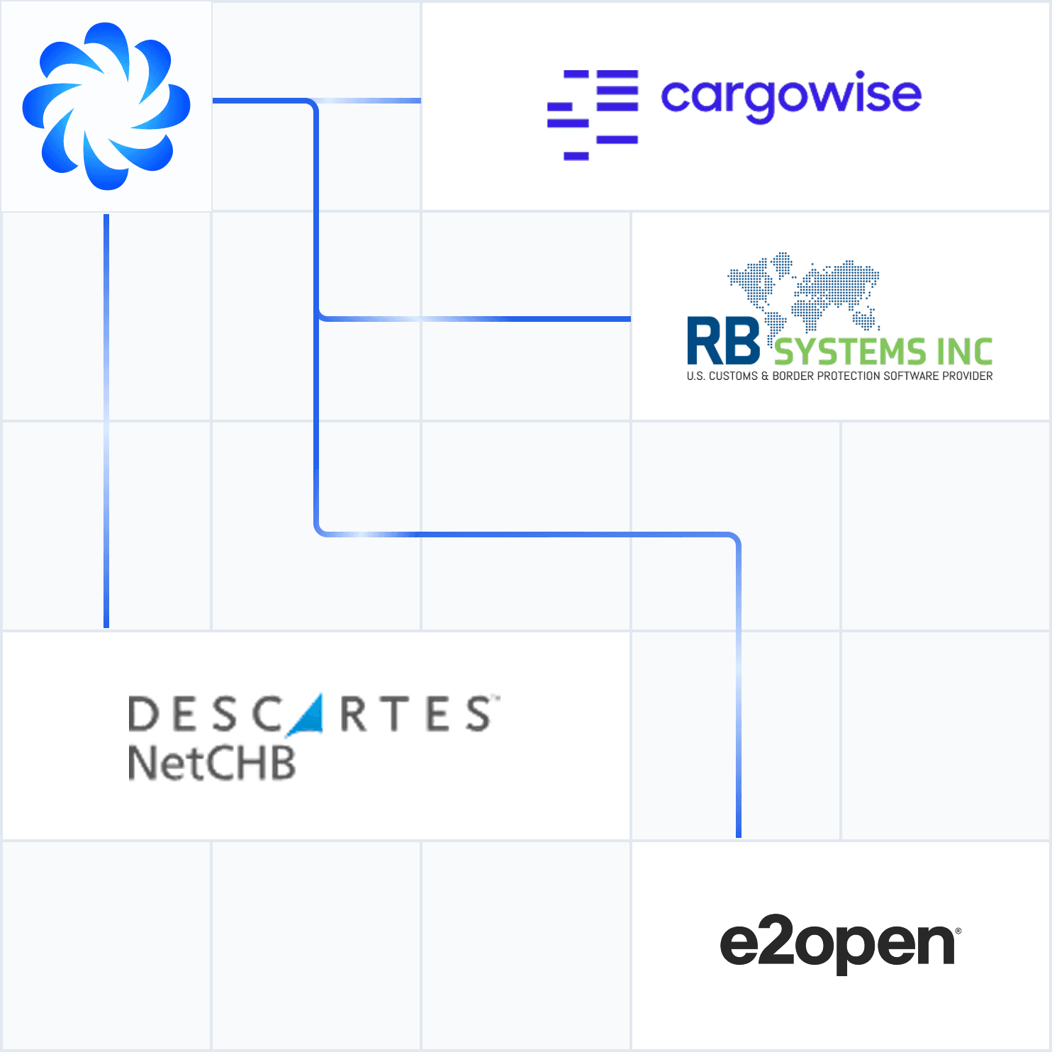 Integration grid showing systems of record including Cervo, CargoWise, Descartes NetCHB, and e2open